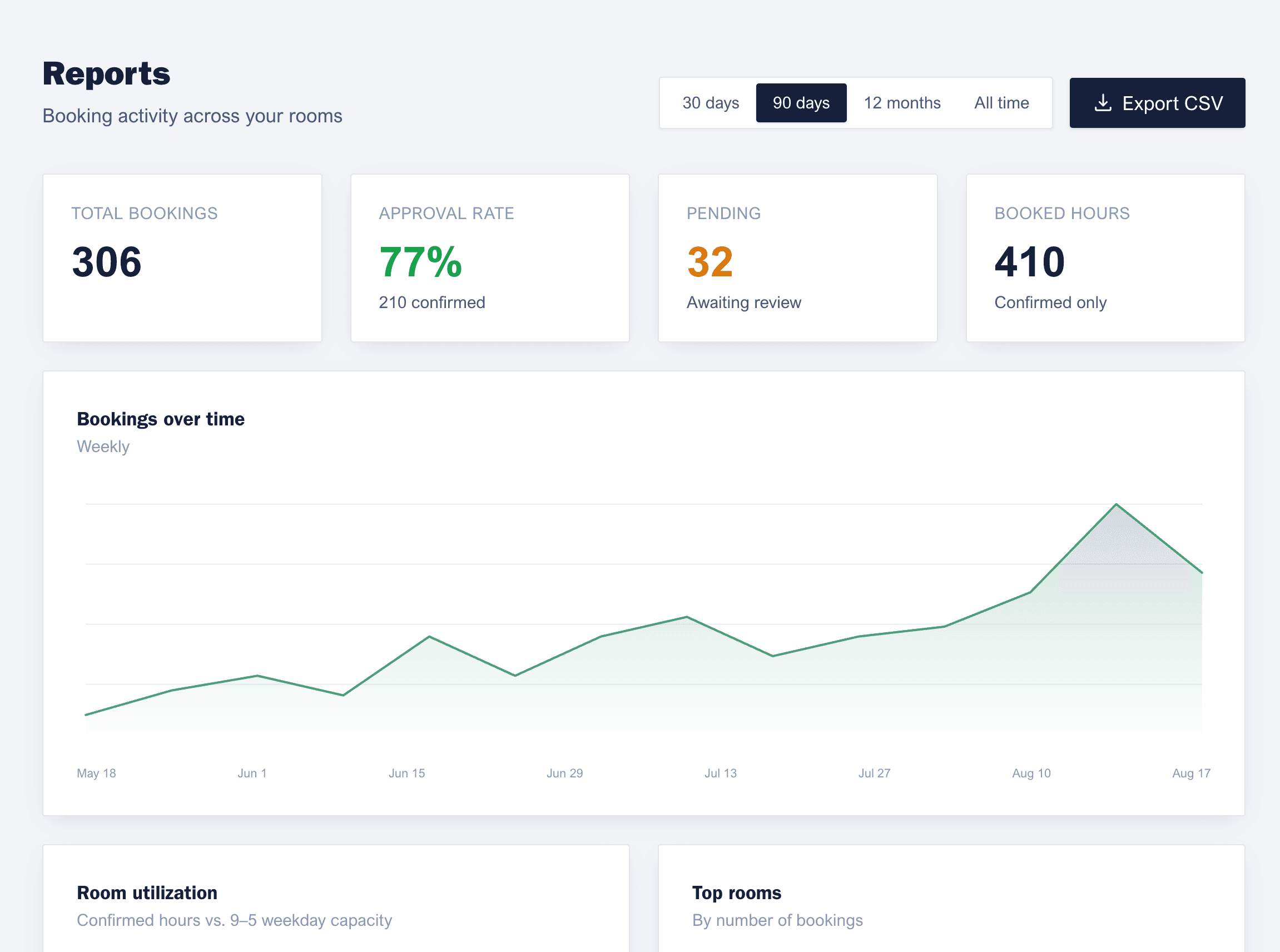 Roomsked reporting dashboard with room utilization charts